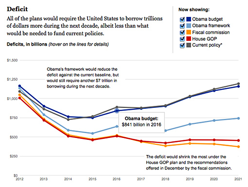 Sorting out the budget proposals